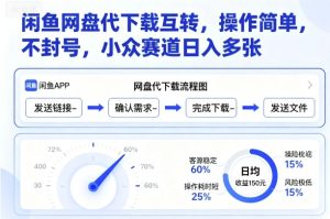 闲鱼网盘代下载互转,操作简单,不封号,小众赛道日入多张 – 战狼项目网_分享创业资讯_最新网络项目资源-生财有道
