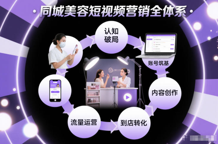 同城美容短视频营销全体系，从认知破局、账号筑基、内容创作、流量运营到到店转化的完整落地体系 – 战狼项目网_分享创业资讯_最新网络项目资源-生财有道